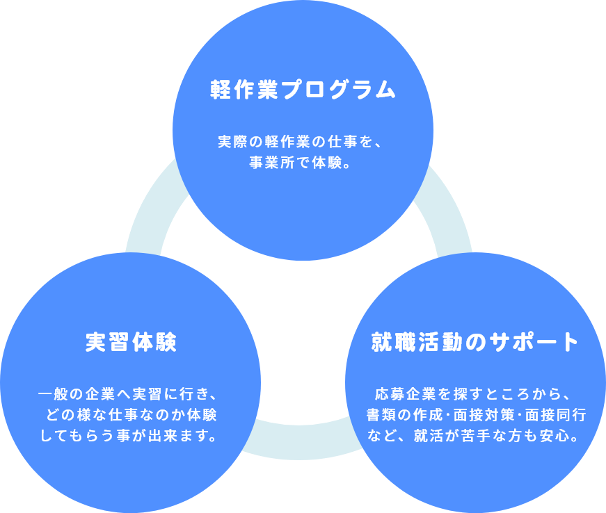 軽作業プログラム、実習体験、就職活動のサポート